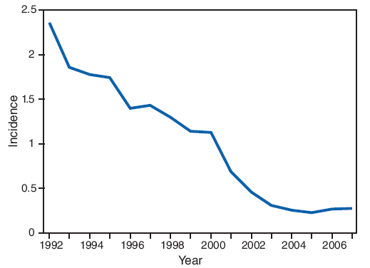 Incidence* of acute hepatitis C, by year --- United States, 1992--2007†
