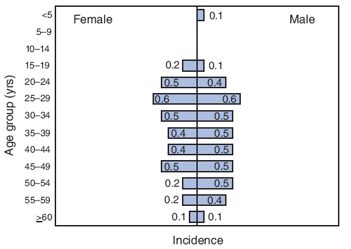 Incidence* of acute hepatitis C, by age group and sex --- United States, 2007†