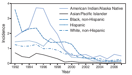 Incidence* of acute hepatitis C, by race/ethnicity and year --- United States, 1992--2007†