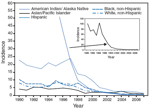 Incidence* of acute hepatitis A, by race/ethnicity and year --- United States, 1990--2007