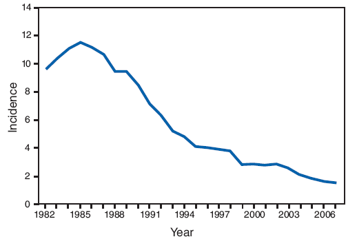 Incidence* of acute hepatitis B, by year --- United States, 1982--2007