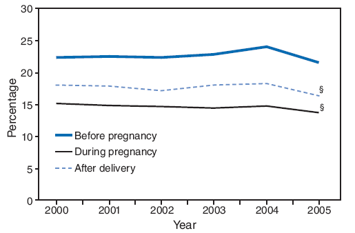 Prevalence of smoking before pregnancy, during pregnancy, and after delivery,* by year --- Pregnancy Risk Assessment Monitoring System (PRAMS), United States, 16 sites,† 2000--2005
