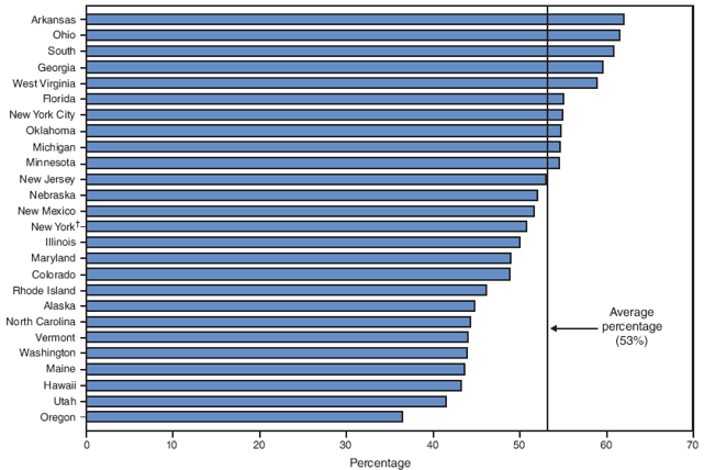 Percentage of women who relapsed to smoking following delivery after having quit smoking during pregnancy* --- Pregnancy Risk Assessment Monitoring System (PRAMS), United States, 26 sites, 2005