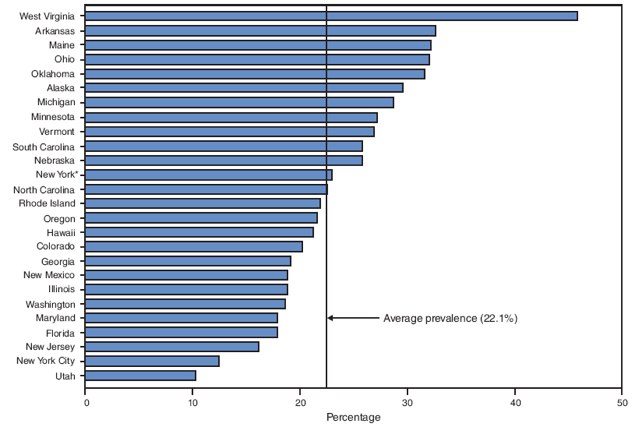 Prevalence of smoking 3 months before pregnancy --- Pregnancy Risk Assessment Monitoring System (PRAMS), United States, 26 sites, 2005