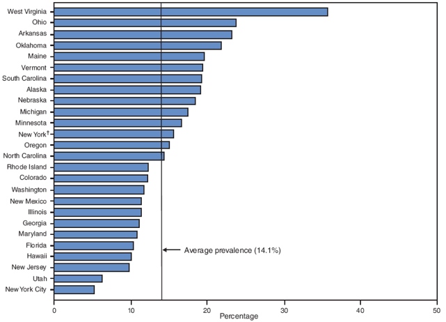 Prevalence of smoking during pregnancy* --- Pregnancy Risk Assessment Monitoring System (PRAMS), United States, 26 sites, 2005