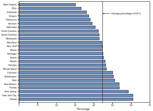 Percentage of women who quit smoking by the last 3 months of pregnancy* --- Pregnancy Risk Assessment Monitoring System (PRAMS), United States, 26 sites, 2005