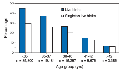 The figure shows the percentage of transfers resulting in live births and singleton live-births for assisted reproductive technology procedures performed among women who used freshly fertilized embryos from their own eggs by the patients' age group in 2006. The highest percentage of live births was about 45% among women under 35 years old. The lowest was approximately 7% from those more than 42 years old.