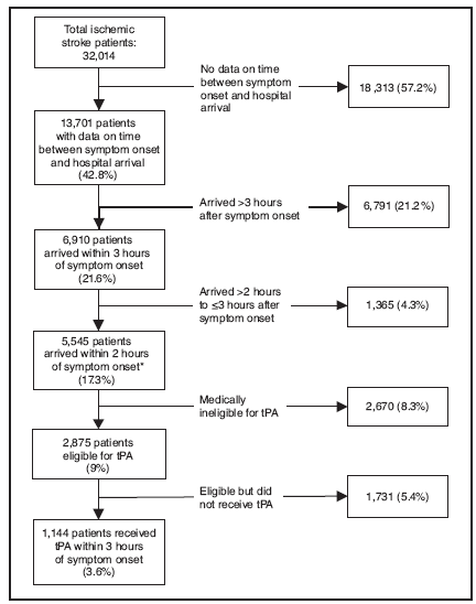 This flow charts shows the number and percentage of patients who experienced an ischemic stroke who received tissue plasminogen activator (tPA) therapy. Among these 32,014 patients, 57.2% (18,313) had no time data available. 13,701 patients (42.8%) had time data available. 6,791 (21.7%) arrived >3 hours of symptom onset. 5,545 (17.3%) patients arrived within 2 hours of symptom onset. An additional 1,365 (4.3%) arrived 2–3 hours after symptom onset. Of the 5,545 patients that arrived within 2 hours of symptom onset, 2,875 (9%) were eligible for tPA (9% of all ischemic stroke patients). 1,144 (3.6%) received tPA. 1,731 (5.4%) were eligible for but did not receive tPA.