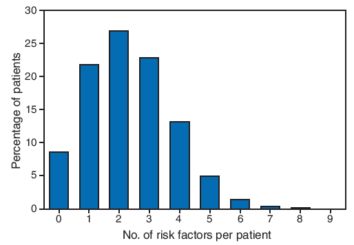 This figure is a bar chart showing the number of risk factors for stroke among 56,969 adult stroke patients. The highest percentage of patients have two risk factors (26.9%), followed by three risk factors (22.9%) and one risk factor (21.8%). The number of risk factors, number of patients, and percentage of patients are as follows: 0 risk factors, 4,913 (8.6%); 1 risk factor, 12,402 (21.8%); 2 risk factors, 15,304 (26.9%); 3 risk factors, 13,025 (22.9%); 4 risk factors, 7,494 (;13.2%); 5 risk factors, 2,848 (5.0%); 6 risk factors, 796 (1.4%); 7 risk factors, 154 (0.3%); 8 risk factors, 32 (0.1%); and 9 risk factors, 3 (0.0%).