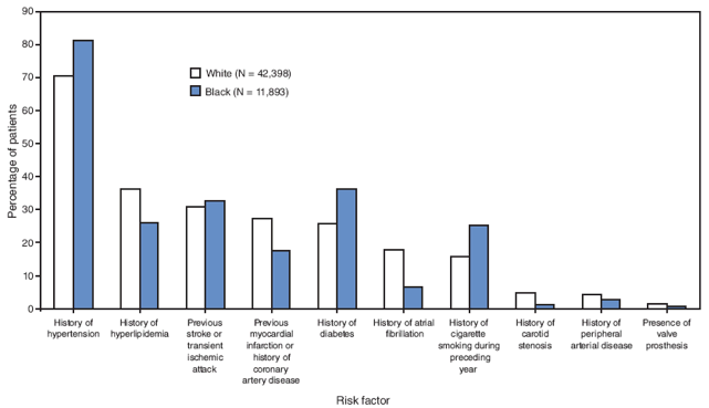 This figure is a bar chart showing the prevalence of risk factors for stroke among 42,398 white adult stroke patients and 11,893 black adult stroke patients. The most common risk factors were history of hypertension (72.7%), history of hyperlipidemia (33.8%), previous stroke or TIA (30.9%), history of diabetes (28.2%), previous myocardial infarction or history of coronary artery disease (24.7%), cigarette smoking (17.7%), and history of atrial fibrillation (15.1%). A history of peripheral arterial disease, history of carotid stenosis, or presence of a valve prosthesis were recorded for <5% of patients. The prevalence of all risk factors differed significantly between white and black patients, with blacks having a higher prevalence of history of hypertension, diabetes, smoking, and previous stroke or TIA. This figure is a bar chart showing the prevalence of risk factors for stroke among 42,398 white adult stroke patients and 11,893 black adult stroke patients. The most common risk factors were history of hypertension (72.7%), history of hyperlipidemia (33.8%), previous stroke or TIA (30.9%), history of diabetes (28.2%), previous myocardial infarction or history of coronary artery disease (24.7%), cigarette smoking (17.7%), and history of atrial fibrillation (15.1%). A history of peripheral arterial disease, history of carotid stenosis, or presence of a valve prosthesis were recorded for <5% of patients. The prevalence of all risk factors differed significantly between white and black patients, with blacks having a higher prevalence of history of hypertension, diabetes, smoking, and previous stroke or TIA. The prevalence of risk factors, by race, follow: History of hypertension, whites: 70.6%, blacks: 81.2%; History of hyperlipidemia, whites: 36.2%, blacks: 25.9%; Previous stroke or transient ischemic attack, whites: 30.8%, blacks: 32.7%; Previous myocardial infarction or  history of coronary artery disease, whites: 27.2%, blacks: 17.5%; History of diabetes, whites: 25.8%, blacks: 36.3%; History of atrial fibrillation, whites: 17.8%, blacks: 6.7%; History of cigarette smoking during the preceding year, whites: 15.8%, blacks: 25.1%; History of carotid stenosis, whites: 4.8%, blacks: 1.3%; History of peripheral arterial disease, whites: 4.4%, blacks: 2.9%; Presence of valve prosthesis, whites: 1.6%, blacks: 0.8%.