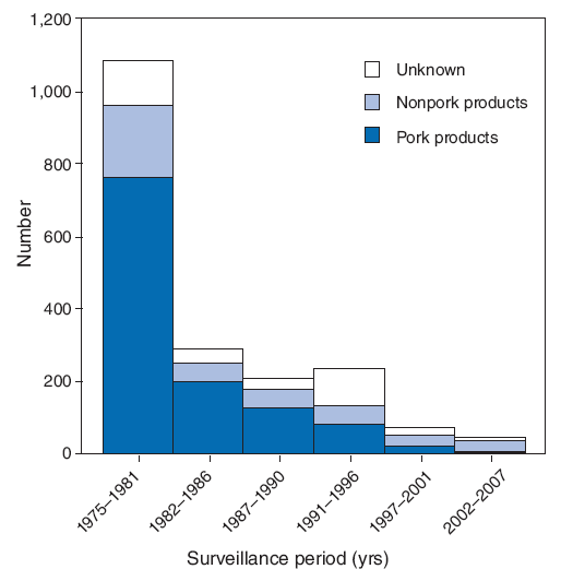 The figure shows the number of reported cases of trichinellosis in the United States during 1975-2007, by source of infection. The number of reported cases has decreased markedly since 1975. During 2002-2007, the number of cases associated with meats other than pork remained greater than the number of cases associated with pork products.
