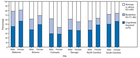 Data on cognitive functioning are reported for sites having IQ test scores available on at least 70% of children who met the ASD case definition. The proportion of children with ASDs who had test scores indicating cognitive impairment (IQ <70) ranged from 29.3% in Colorado to 51.2% in South Carolina North Carolina, and South Carolina), a higher proportion of females with ASDs had cognitive impairment compared with males.