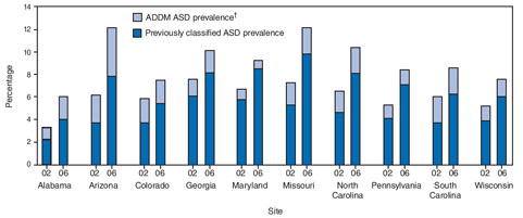 During 2002-2006, the proportion of children who met the ASD case definition and had a previously documented ASD classification in their records increased <5%, on average, across the 10 sites, from 72% in 2002 to 77% in 2006. Within sites, this increase ranged from <1% in Alabama and Georgia to
>15% in Colorado. Average ASD prevalence based on documented ASD classification in records increased 64% (from 4.4 to 7.2 per 1,000 population), paralleling the 57% increase in ADDM-identified ASD prevalence estimates.
