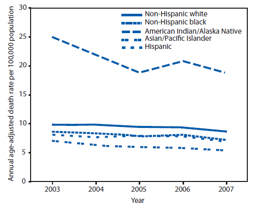 The figure is a line graph showing that during 2003-2007, American Indian/Alaska Native females had a higher death rate per 100,000 population from motor vehicle-related deaths than non-Hispanic white females, non-Hispanic black females, Asians/Pacific Islander females, and Hispanic females. Asian/Pacific Islander females had the lowest death rate. 