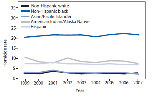 The figure is a line graph showing that during 1999-2007, age-adjusted homicide rates per 100,000 population were highest among non-Hispanic blacks and lowest among whites and Asians/Pacific Islanders. During the 9-year study period, rates increased for blacks and decreased for Hispanics and Asians/Pacific Islanders.