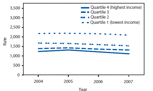 The figure depicts hospitalization rates during 2004-2007among adults per 100,000 population, by area income (divided into four quartiles).