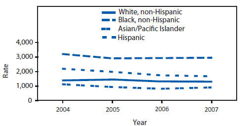 The figure depicts the composite rate per 100,000 population of preventable hospitalizations in the United States for 2004-2007, by race/ethnicity.
