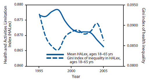 The figure is a line graph that presents the Health and Activities Limitation, or HALex, and inequalities in HALex among persons aged 18-65 years during 1997-2007. The graph indicates a decline in health-related quality of life over the time period while he Gini Index of inequalities fluctuated.