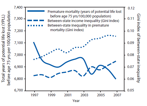The figure is a line graph that presents the premature mortality rate, which is based on years of potential life lost before age 75 years per 100,000 persons, and between-state income inequality and between-state inequality in premature mortality, measured by the Gini Index, from 1997-2007. YPLL steadily declined over the time period; however, inequality between states in both income and YPLL increased steadily.