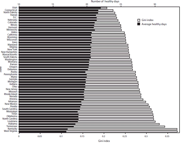 The figure is a bar graph that presents the state-specific average number of healthy days and inequality in number of health days as measured by the Gini Index from 1997 to 2007. Utah had the highest number of healthy days and West Virginia had the least. Most states with the highest number of healthy days had the lowest health inequality.  