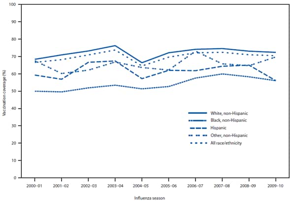 This figure depicts the percentage of persons vaccinated against influenza viruses during 2000-2010, by race/ethnicity. For the 2000-01 through 2008-09 seasons, BRFSS survey data collected during March-August each year were used to estimate point estimates of coverage for adults aged ≥65 years. For the 2009-10 season time point, Kaplan-Meier survival analysis was used to estimate coverage among adults ≥65 years by using BRFSS and National H1N1 Flu Survey data collected during October 2009-June 2010. The 2009-10 time point estimates do not include influenza A (H1N1) 2009 monovalent vaccinations.