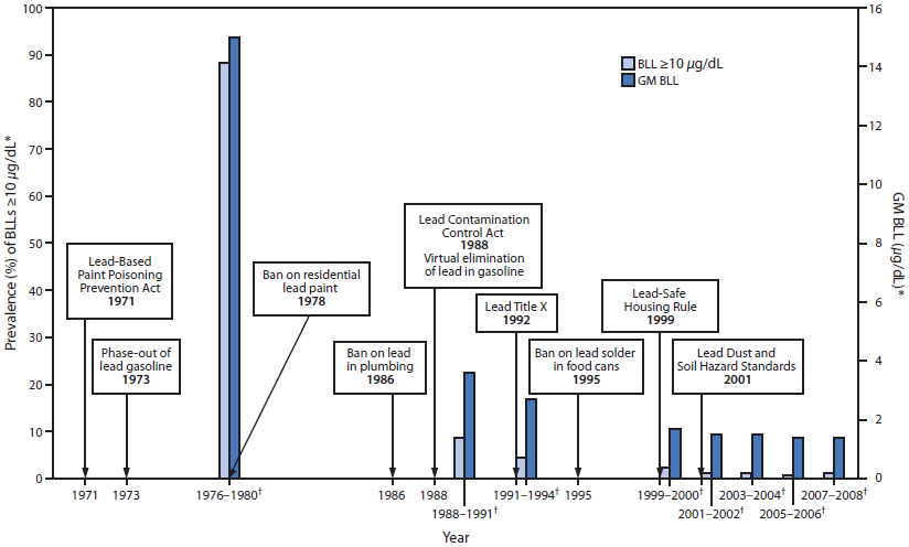 This figure shows a timeline of lead poisoning prevention policies combined with a graph of blood lead levels (BLLs) in children aged 1–5 years, by year, during 1971–2008. BLL data are from the National Health and Nutrition Examination Survey. The lead policies include the Lead-Based Paint Poisoning Prevention Act  in 1971 , the phase-out of lead gasoline in 1973, the ban on residential lead paint in 1978, the ban on lead in plumbing in 1986, the Lead Contamination Control Act in 1988, which led to the virtual elimination of lead in gasoline, Lead Title X in 1992, the ban on lead solder in food cans in 1995, the Lead-Safe Housing Rule  in 1999, and the Lead Dust and Soil Hazard Standards in 2001. The left y-axis show the geometric mean (GM) BLLs. GM BLLs decreased from 15 µg/dL during 1976–1980 to 3.6 µg/dL during 1988–1991 to 1.4 µg/dL during 2007–2008. The prevalence of BLLs ≥10 µg/dL decreased from 88.2% during 1976–1980 to 8.6% during 1988–1991 to 1.2% during 2007–2008.