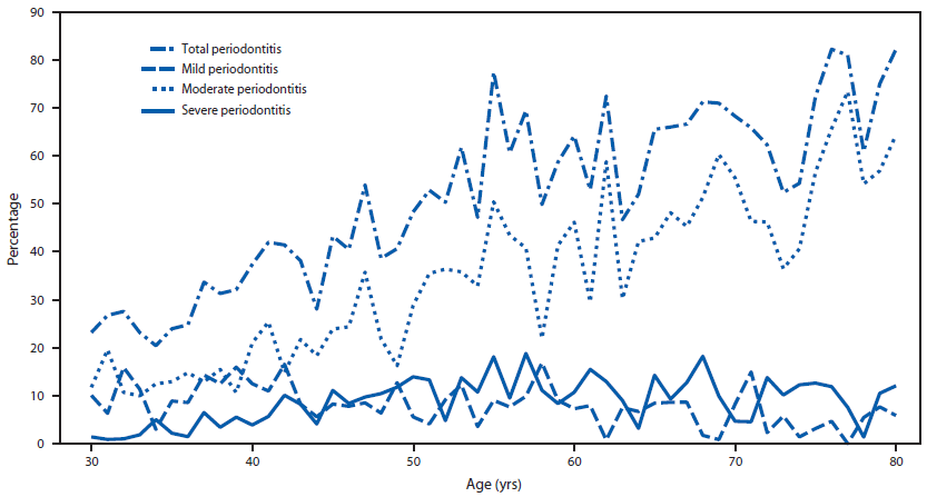 This figure is a line graph that presents periodontitis in adults aged ≥30 years by level of severity (i.e., total mild, moderate, and severe). This figure demonstrates that the prevalence of mild and severe periodontitis remained relatively steady at <15% across all age groups.
