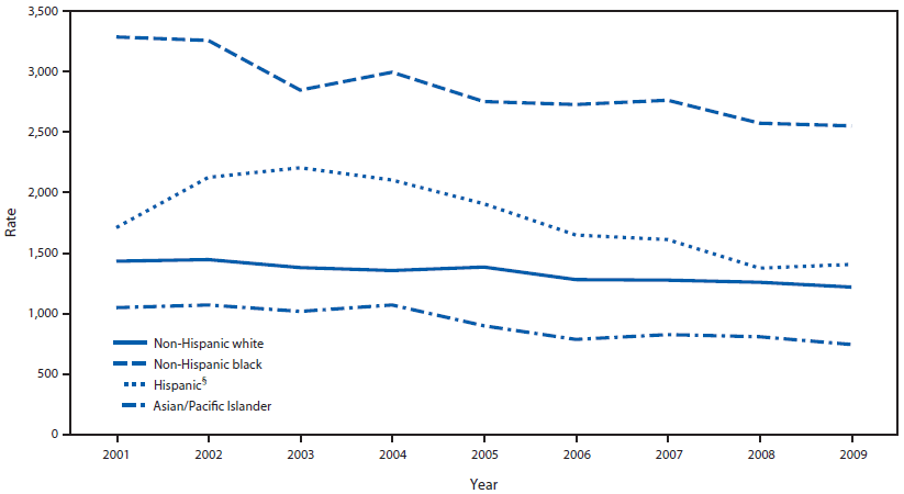 The figure shows the rate per 100,000 population of potentially preventable hospitalizations among U.S. adults aged ≥18 years by race/ethnicity for diabetes, hypertension, congestive heart failure, angina without procedure, asthma, dehydration, bacterial pneumonia, and urinary infections for the period 2001-2009.
