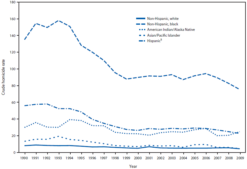The figure shows crude homicide rates per 100,000 population among U.S. males aged 15-29 years, by racial/ethnic group and year for 1990-2009. Rates were lowest among non-Hispanic whites and highest among non-Hispanic blacks.