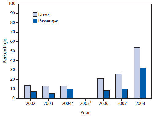 The figure is a line graph that presents the percentage of observed use of seat belts among drivers and passengers from 2002 to 2008 among residents of the White Mountain Apache Tribe reservation in Arizona.
