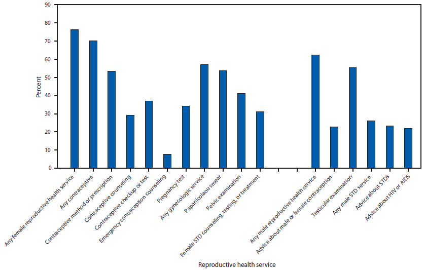 This figure is a bar graph showing the receipt of reproductive health services by sexually experienced persons aged 15-19 years in the past 12 months; data are from the National Survey of Family Growth. During 2006-2010, 76.5% of sexually experienced females aged 15-19 years and 43.9% of all females aged 15-19 years, regardless of sexual experience, reported receiving a reproductive health service from a health-care provider in the past 12 months. Approximately 70% of sexually experienced females received any contraceptive service (method or prescription, counseling, checkup, or test), 57.1% received any gynecologic service (Papanicolaou [Pap] smear or pelvic examination), and 31.2% received sexually transmitted disease (STD) counseling, testing, or treatment. The most commonly received services were a Pap smear and a contraceptive method or prescription. Similarly, 62.5% of sexually experienced males aged 15-19 years and 58.2% of all males aged 15-19 years, regardless of sexual experience, received a reproductive health service from a health-care provider in the past 12 months. The majority (55.5%) of sexually experienced males received a testicular examination to screen for testicular cancer, whereas 22.8% received advice about male or female contraception, and 26.1% received advice about human immunodeficiency virus or other STDs.