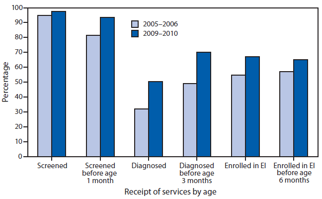 This figure is a bar graph comparing the percentage of infants screened, diagnosed, and enrolled in early intervention during 2005-2006, and screened before age 1 month, diagnosed before age 3 months, and enrolled in early intervention during 2009-2010.