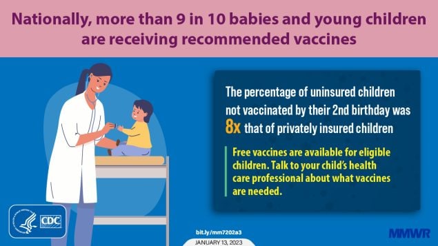 The figure is a graphic explaining how nationally, more than 9 in 10 babies and young children are receiving recommended vaccines. There is an illustration of a healthcare provider with a young child and text that reads, “The percentage of uninsured children not vaccinated by their 2nd birthday was 8x that of privately insured children. Free vaccines are available for eligible children. Talk to your child’s health care professional about what vaccines are needed.