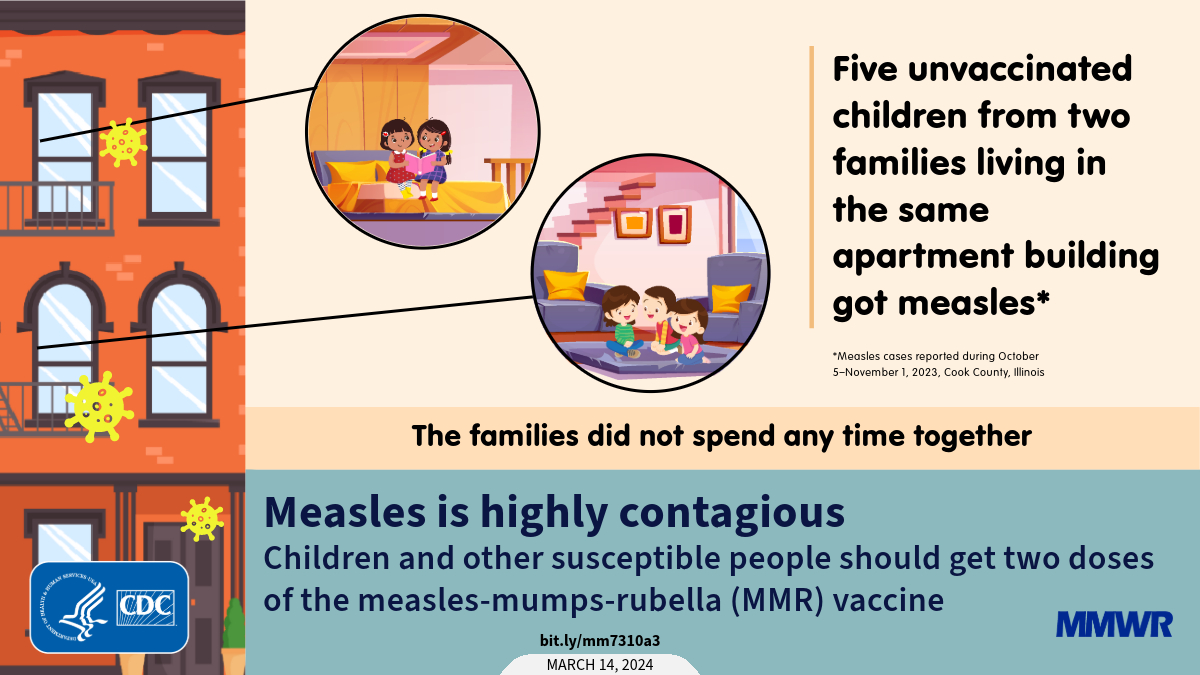 Notes from the Field: Measles Outbreak — Cook County, Illinois, October–November 2023 The figure is a graphic with illustrations of children and text about a measles outbreak at an apartment complex.