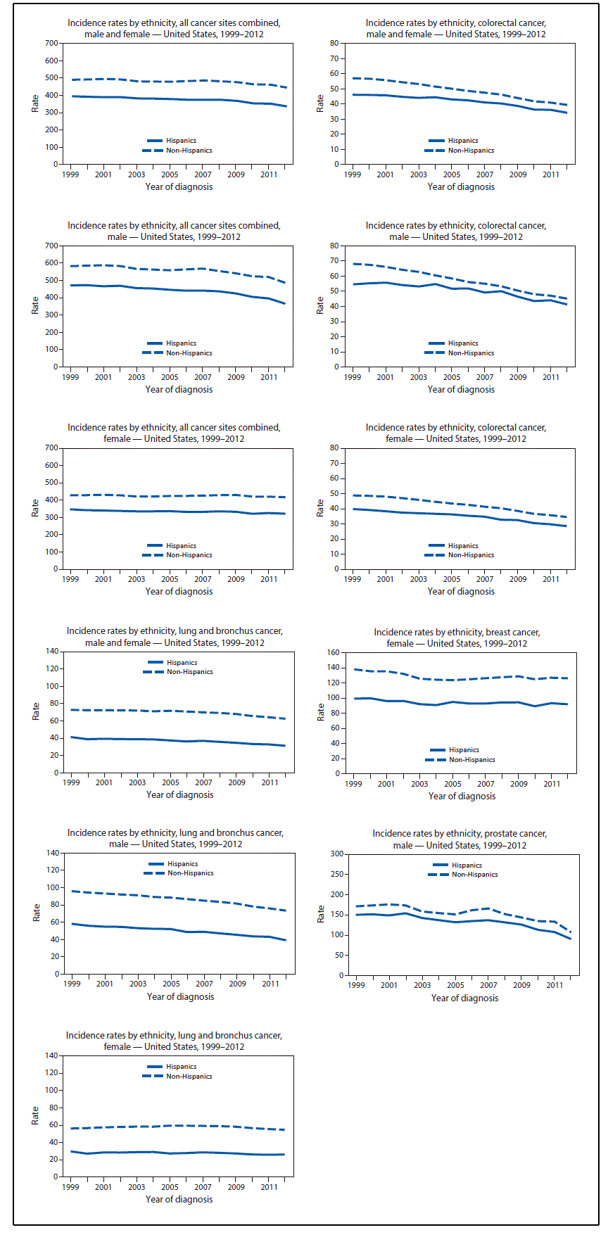 This figure presents 11 line charts showing, by ethnicity (Hispanic and non-Hispanic) and sex, the age-adjusted rate per 100,000 population of invasive cancer cases in the United States during 1999â€“2012. Rates are shown for males and females combined and separately for each sex for all cancer sites combined, colorectal cancer, and lung and bronchus cancer, and by ethnicity for male prostate cancer and female breast cancer.
