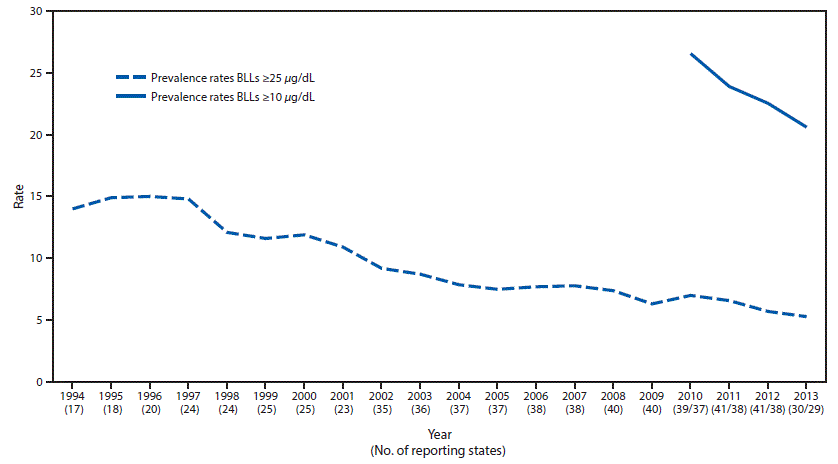 The figure shows a line graph presenting the national prevalence rate per 100,000 employed adults aged â‰¥16 years of elevated blood lead levels in the United States during 1994â€“2013.