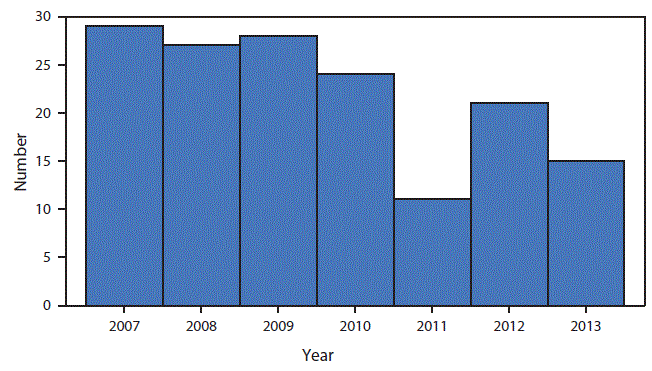The figure shows a bar chart displaying by year the number of children aged <5 years with newly confirmed blood lead levels â‰¥70 Î¼gL in the United States during 2007â€“2013. Data are from the Childhood Blood Lead Level Surveillance System.