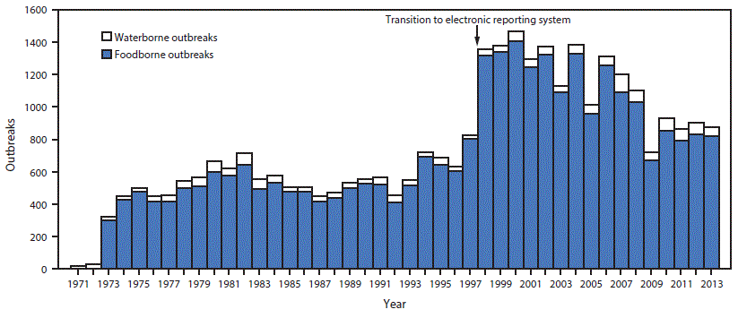 The figure shows a bar graph displaying the number of foodborne and waterborne outbreaks reported in the United States during 1971â€“2013. The number of outbreaks varied by year with a general overall increase seen since the transition to an electronic reporting system began in 1997.