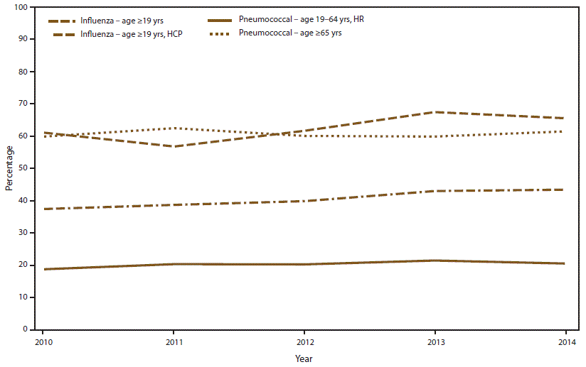 The figure shows the estimated percentage of U.S. adults aged ≥19 years who received influenza and pneumococcal vaccines. Data are from the National Health Interview Survey conducted during 2010–2014. 