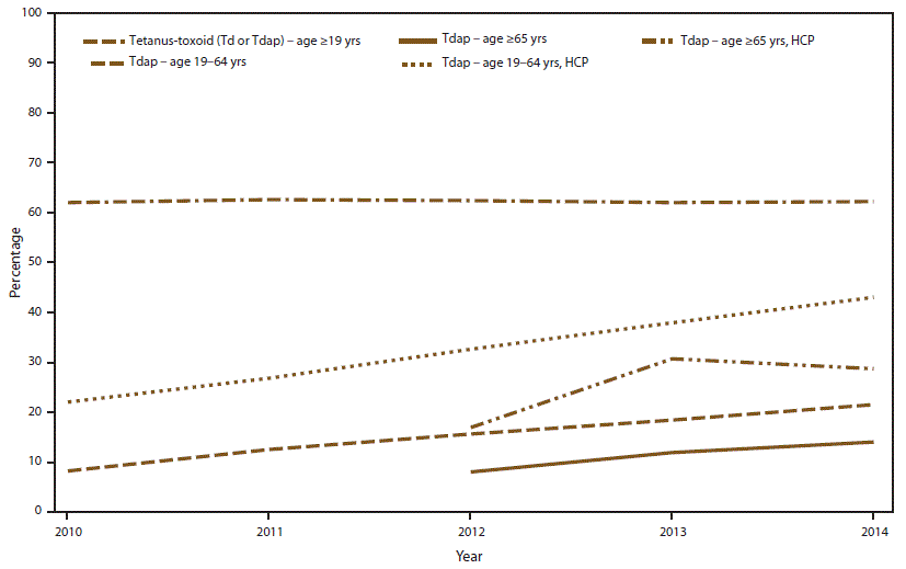The figure shows the estimated percentage of U.S. adults aged ≥19 years who received a tetanus toxoid-containing vaccine (either tetanus-diphtheria toxoid [Td] or tetanus, diphtheria, and acellular pertussis vaccine [Tdap]) and the proportion of those who received Tdap vaccine. Data are from the National Health Interview Survey conducted during 2010–2014. Tdap vaccination coverage data among adults aged ≥65 years are available beginning in 2012.