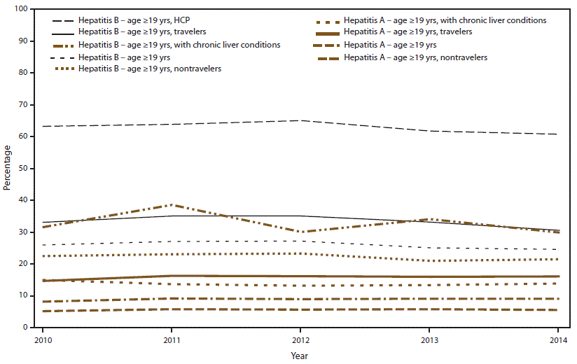 ss6501a1f4.gif The figure shows the estimated percentage of U.S. adults aged ≥19 years who received hepatitis A and hepatitis B vaccines. Data are from the National Health Interview Survey conducted during 2010–2014.