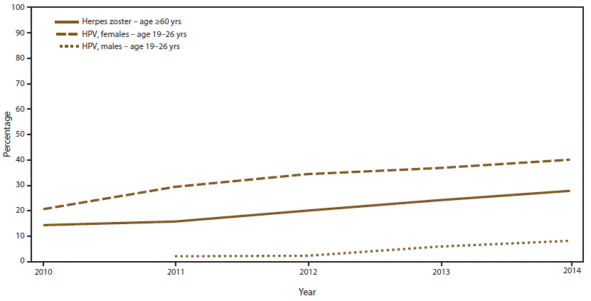 The figure shows the estimated percentage of U.S. adults aged ≥19 years who received herpes zoster and human papillomavirus vaccines. Data are from the National Health Interview Survey conducted during 2010–2014.