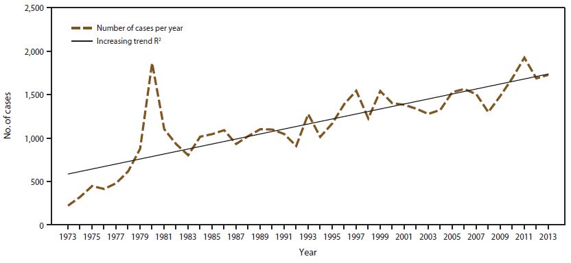 Figure 1 presents the number of malaria cases in the United States among U.S. military personnel and U.S. and foreign civilians during the period 1973–2013. On average, 28.8 additional cases have been reported in the United States each year since 1973.  