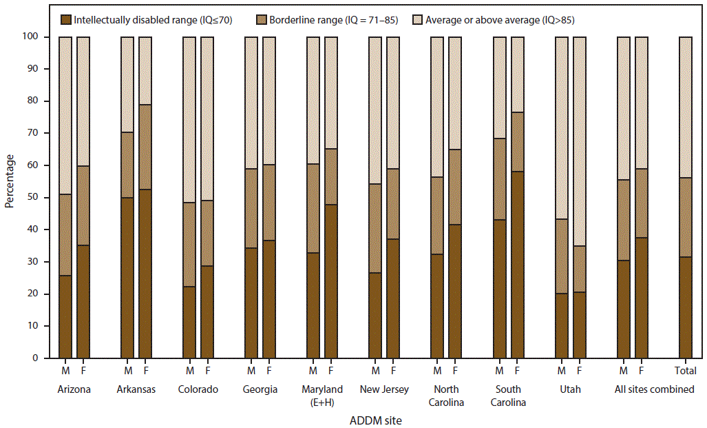 The figure shows the scores of the most recent intelligence quotient tests for children in the United States identified with autism spectrum disorder for whom test data were available for 2012. Data are from the Autism and Developmental Disabilities Monitoring Network for nine sites that had information on intellectual ability available for ≥70% of children who met the ASD case definition (N = 3,390).