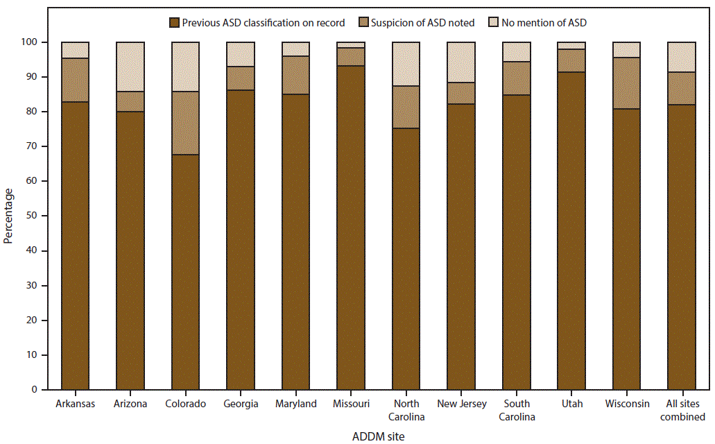 The figure shows the percentage of U.S. children with autism spectrum disorder (ASD) at age 8 years who had a previous ASD classification on record, suspicion of the disorder noted, or no mention of the disorder. Data are from the Autism and Developmental Disabilities Monitoring Network for 2012.