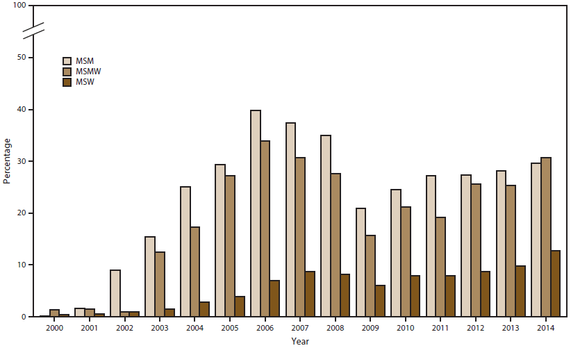 Bar graph shows the percentage of Neisseria gonorrhoeae isolates with ciprofloxacin resistance by sex of sex partner (men who have sex with men, men who have sex with men and women, and men who have sex with women) for the years 2000â€“2014. The figure indicates that in 2014, the percentage of ciprofloxacin-resistant strains of gonorrhea was higher in isolates from men who have sex with men and men who have sex with men than from men who have sex with women.