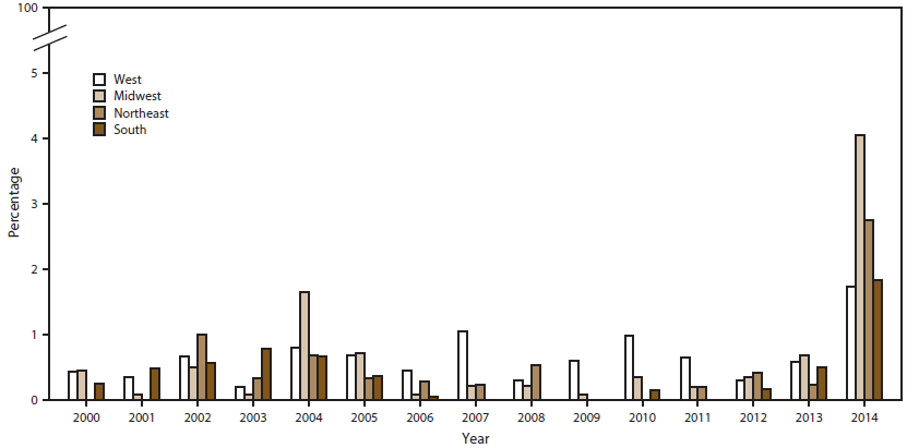 Bar graph shows the percentage of urethral Neisseria gonorrhoeae isolates with reduced azithromycin susceptibility in the West, Midwest, Northeast, and South regions of the United States for the years 2000â€“2014. The figure indicates that from 2013 to 2014, the percentage increased in all regions and was highest in the Midwest.