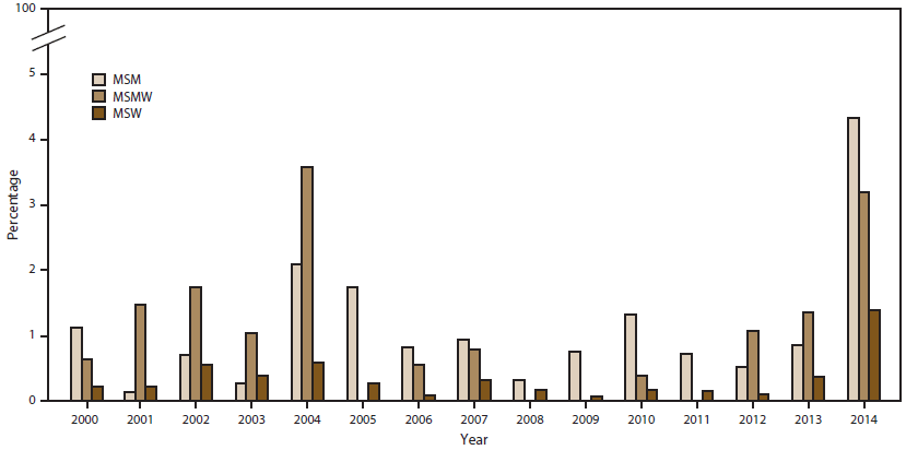 Bar graph shows the percentage of urethral Neisseria gonorrhoeae isolates with reduced azithromycin susceptibility by sex of sex partner (men who have sex with men, men who have sex with men and women, and men who have sex with women) for the years 2000â€“2014. In 2014, the percentage was highest among men who have sex with men.