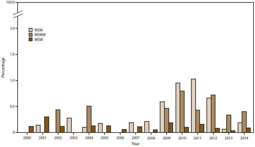 Bar graph shows the percentage of Neisseria gonorrhoeae isolates with reduced ceftriaxone susceptibility by sex of sex partner (men who have sex with men, men who have sex with men and women, and men who have sex with women) for the years 2000â€“2014. The figure shows that since 2002, the percentage of isolates with reduced ceftriaxone susceptibility has been higher among men who have sex with men or men who have sex with men and women than among men who have sex with women.
