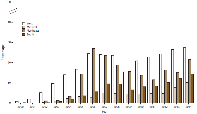 Bar graph shows the percentage of urethral Neisseria gonorrhoeae isolates with ciprofloxacin resistance in the West, Midwest, Northeast, and South regions of the United States for the years 2000â€“2014. The figure indicates that in 2014, the percentage of ciprofloxacin-resistant strains of gonorrhea was higher in the West and Northeast than in the South and Midwest.